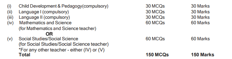 cTET paper 2 syllabus In hindi