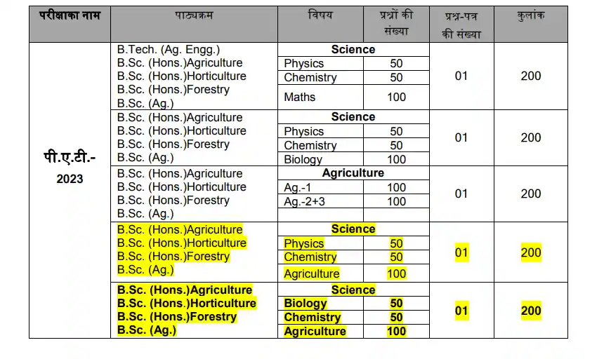 MP PAT Syllabus In Hindi
