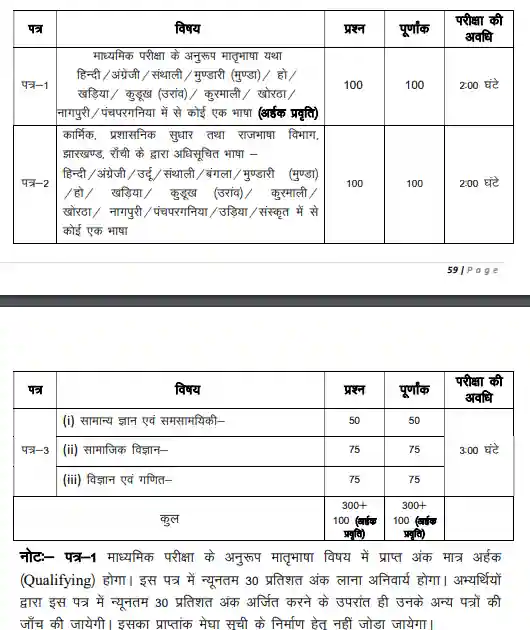 Jharkhand TGT Syllabus In Hindi