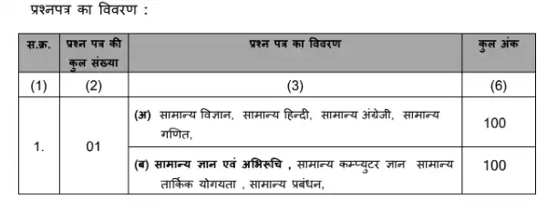 MP Patwari Syllabus In Hindi