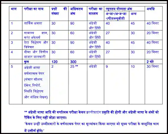 LIC AAO Main Paper Syllabus In Hindi