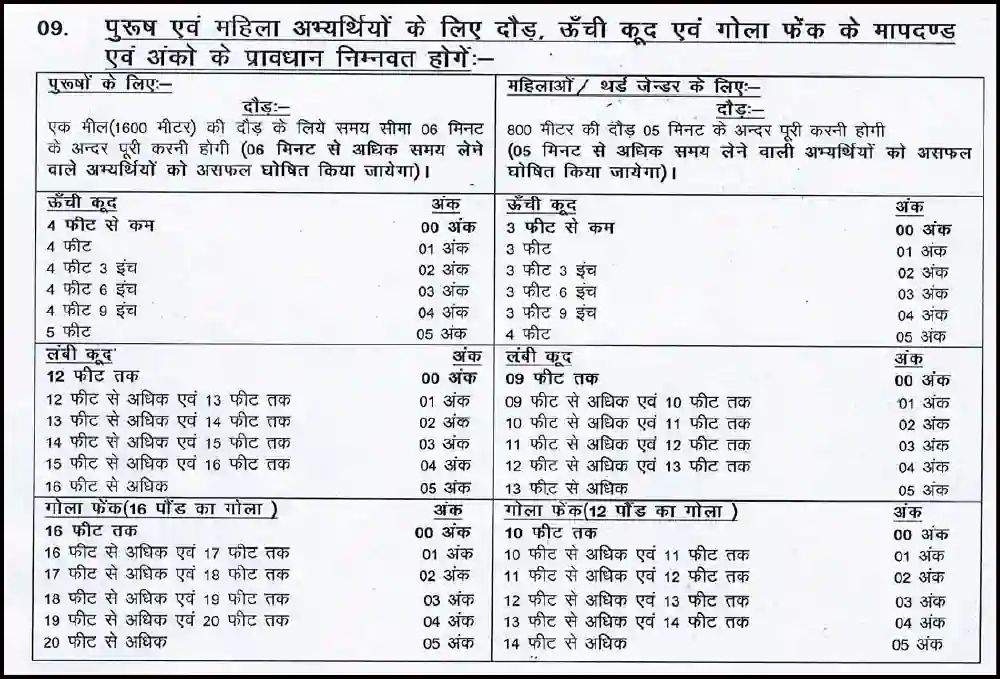 Bihar Home Guard Syllabus In Hindi