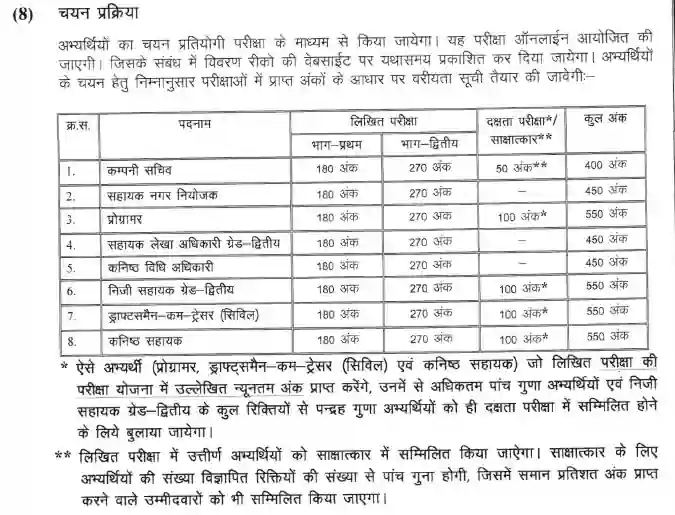 RIICO Vacancy Syllabus In Hindi