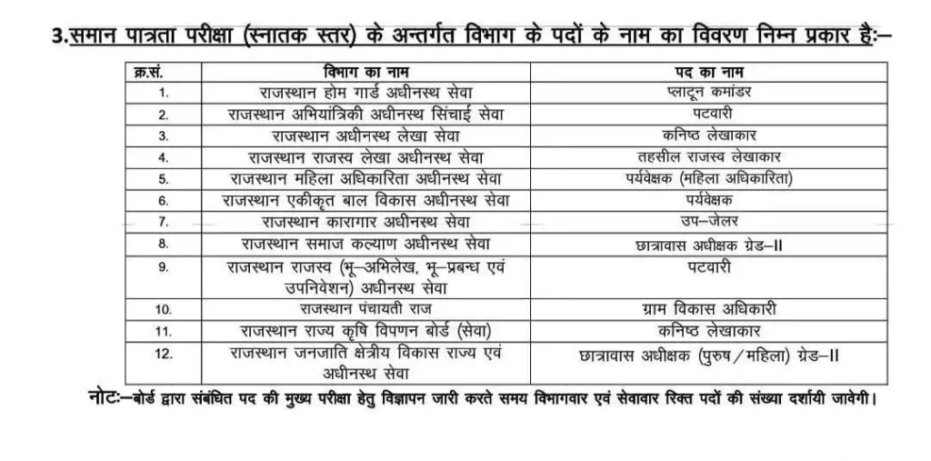 CET Graduation Level Syllabus