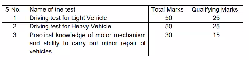 CISF Constable Driver Syllabus PDF In Hindi